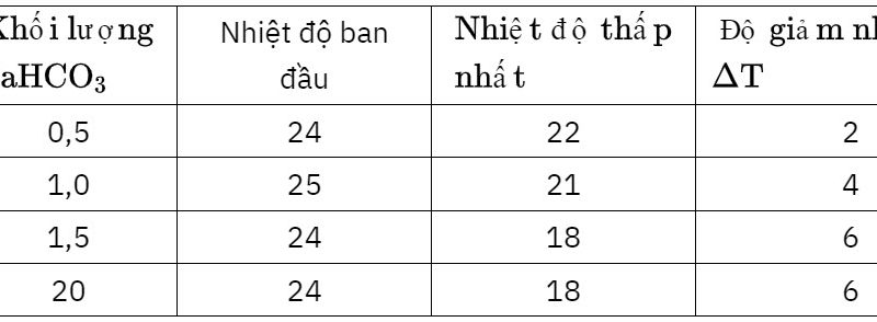 File word Đề thi vào 10 Môn Hóa Chuyên Lê Hồng Phong – Nam Định – Năm học 2023